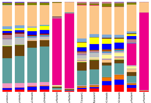 16SrRNAのV4領域のデータを用いた微生物群集構造解析の結果
